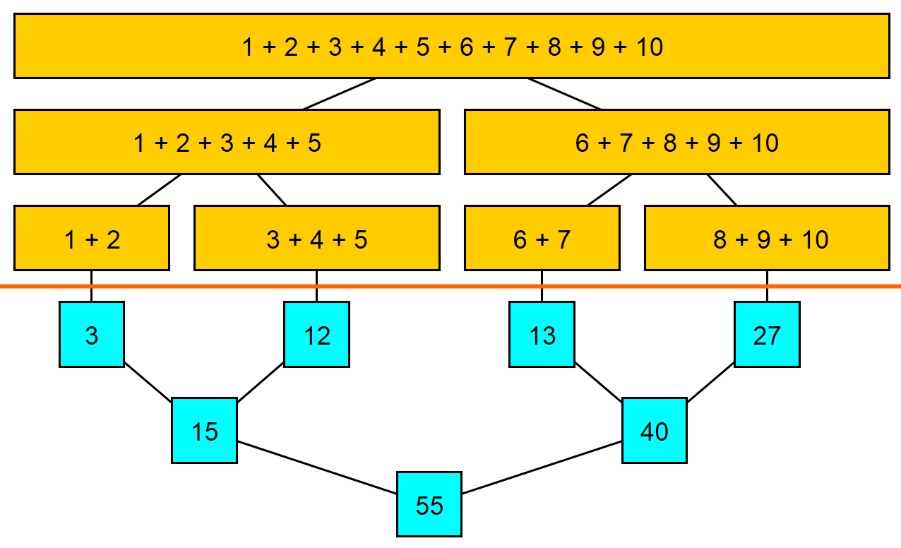 Fork Join Addition